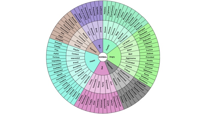 The Wheel of Emotions