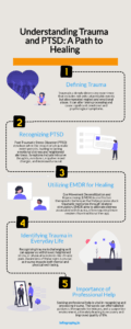 Steps of Recognising Trauma and PTSD